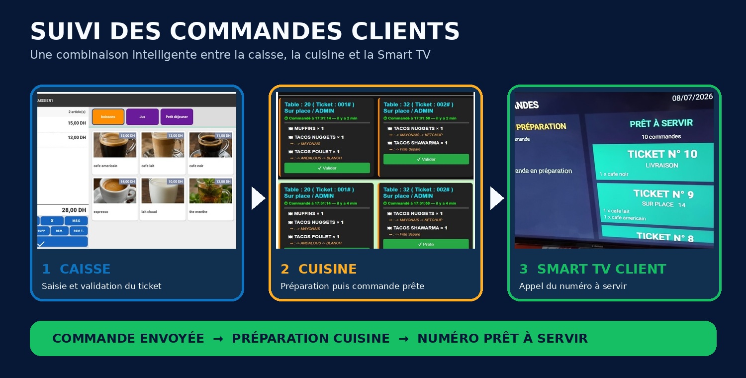 Suivi des commandes entre caisse cuisine et Smart TV client
